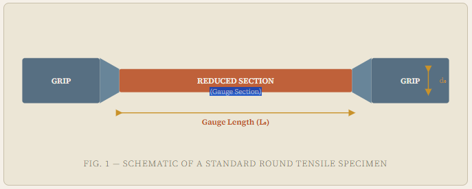 Standard Round Tensile Specimen