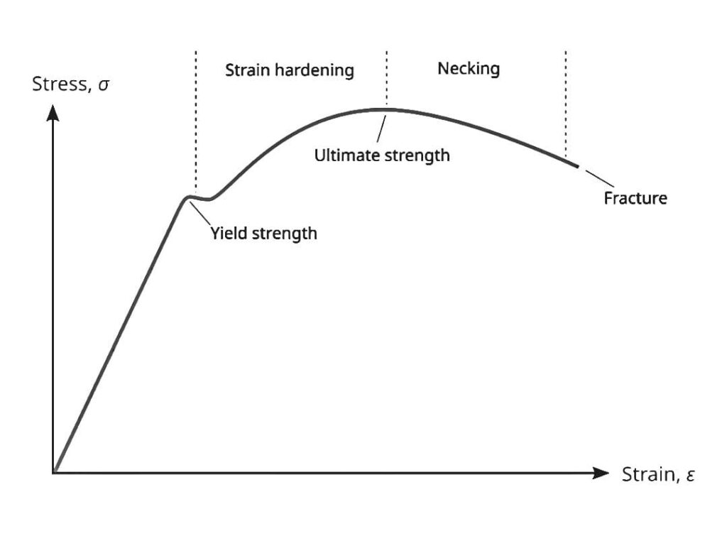 image shows graph that represents stress strain curve for low carbon steel.