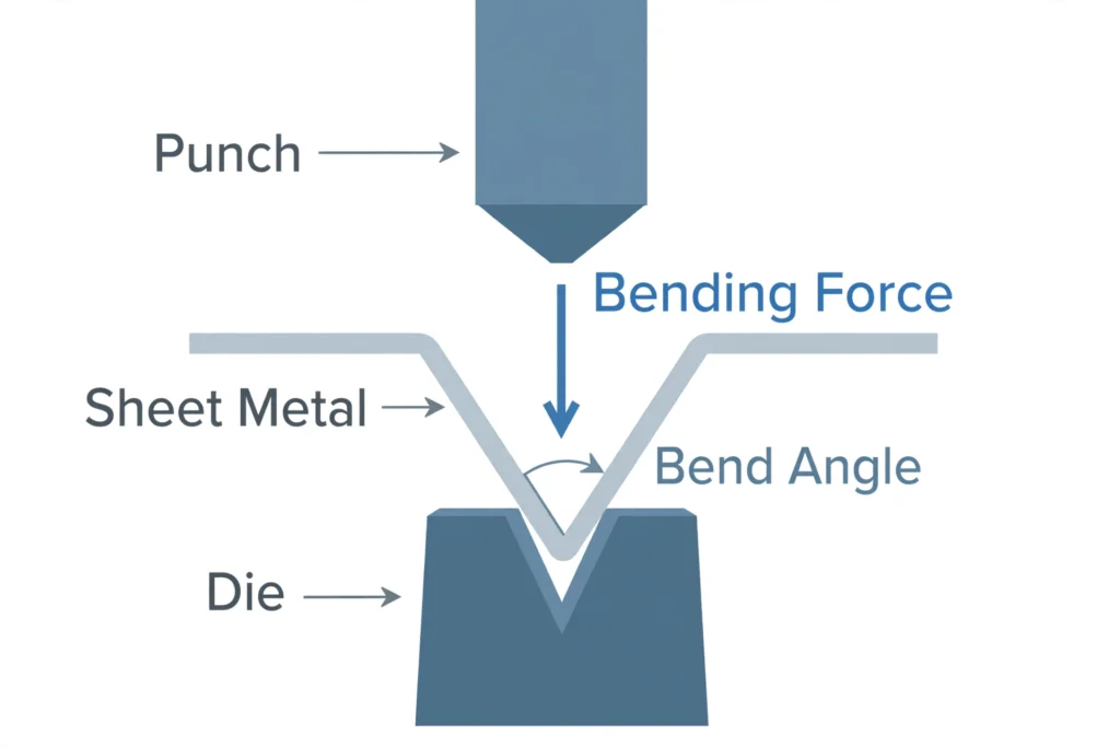 press brake sheet metal bending process diagram.