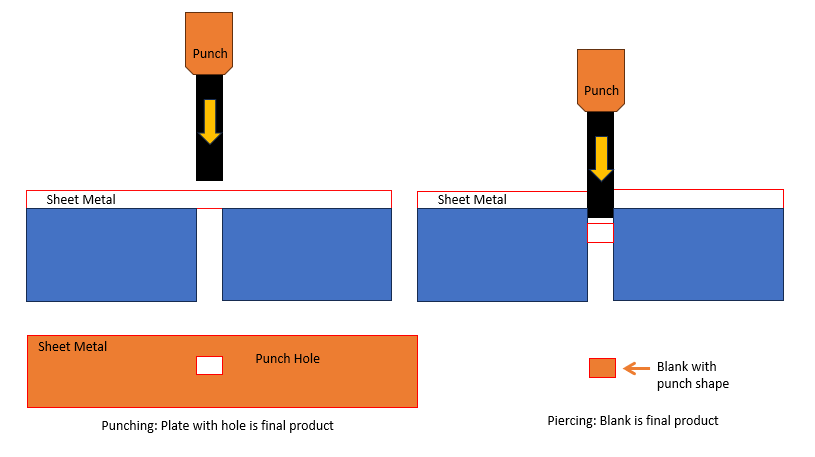 Sheet Metal Punching and Piercing Process