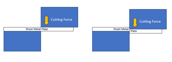 Sheet metal shearing cutting process diagram.