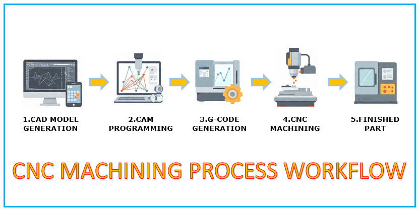 CNC machining process workflow from CAD to finished part