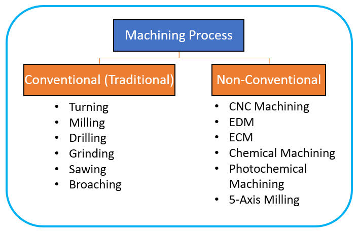 Types of Machining Processes