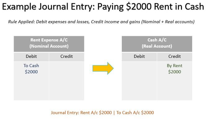 A worked example showing how the third golden rule plays out across two accounts